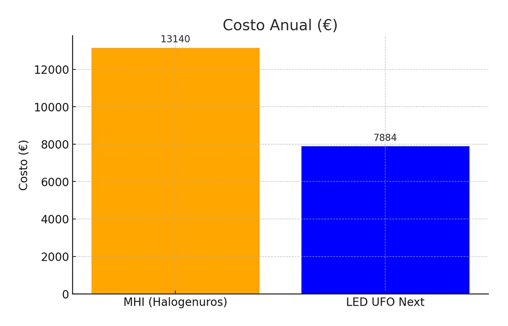 Gráfico de la comparativa sobre el costo económico